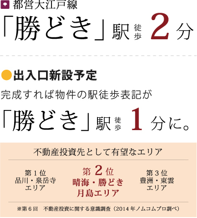 都営大江戸線 「勝どき」 駅徒歩2分 出入口新設予定 完成すれば物件の駅徒歩表記が 「勝どき」駅徒1分に。 不動産投資先として有望なエリア 第1位 しながら・泉 岳寺エリア 第2位 晴海・勝どき 月島エリア 第3位 豊洲・東雲エリア